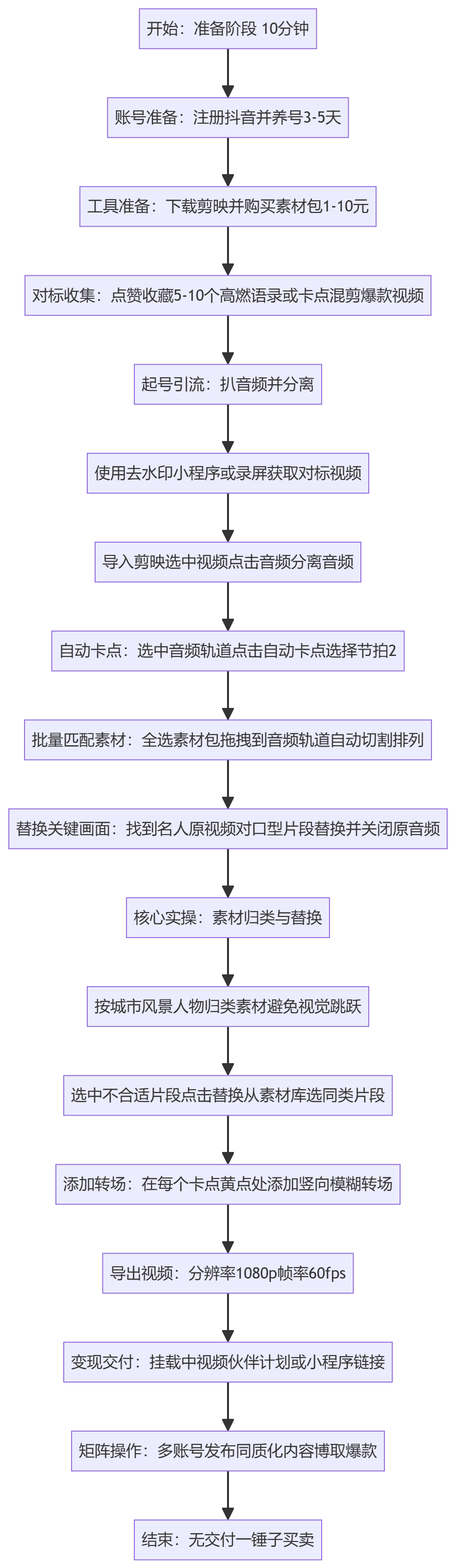 SOP执行流程图